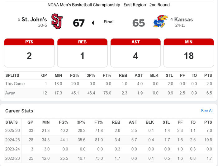 圣约翰大学爆冷掀翻四号种子 堪萨斯大学惨遭绝