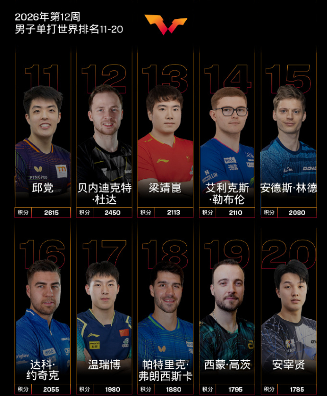 梁靖崑腰伤困扰澳门世界杯 温瑞博晋级冲击世乒