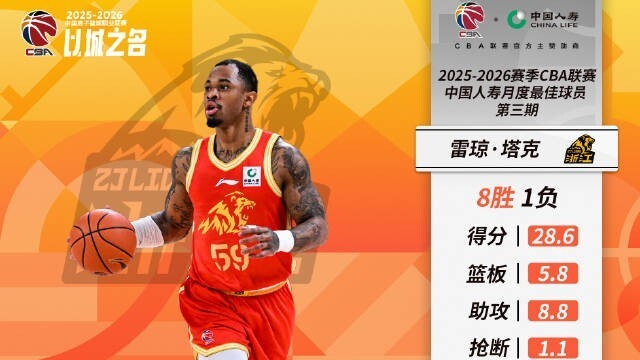 塔克助浙江广厦登顶CBA积分榜第二 月度最佳外援