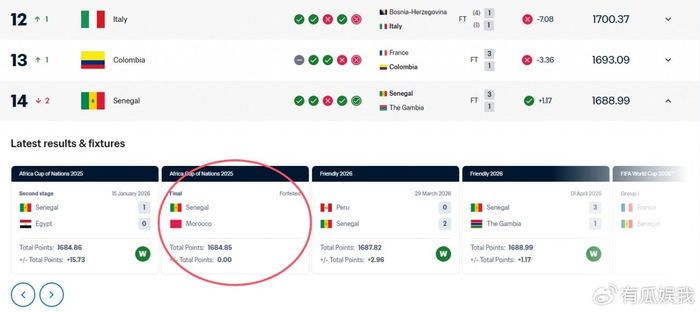FIFA排名更新法国登顶意大利逆势上升塞内加尔扣