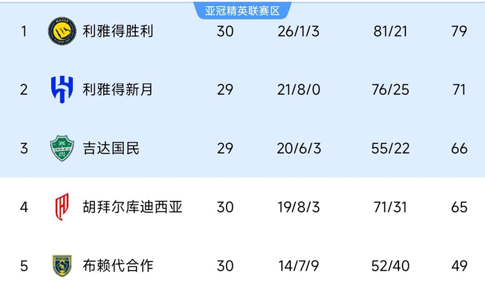 C罗里程碑进球助利雅得胜利2-0胜吉达国民